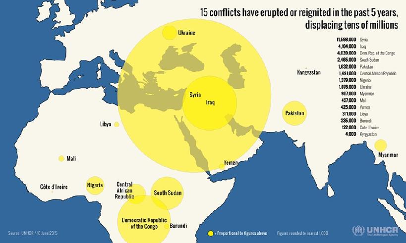 By the end of 2014, more than 59.5 million people had been forced to flee their homes. Most fled to escape war.